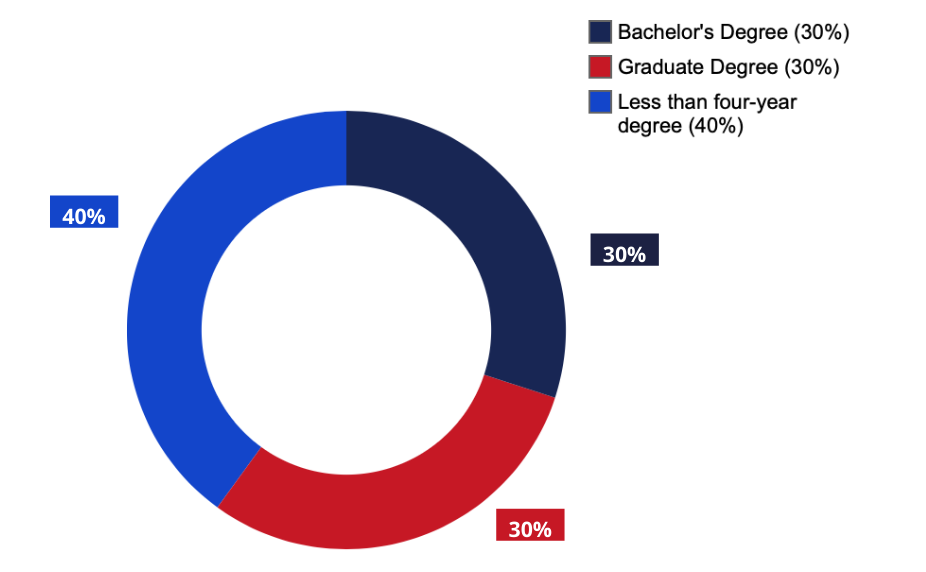 pie chart