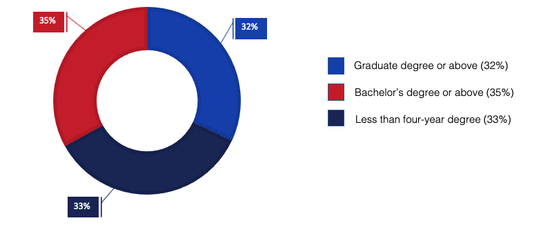 Education