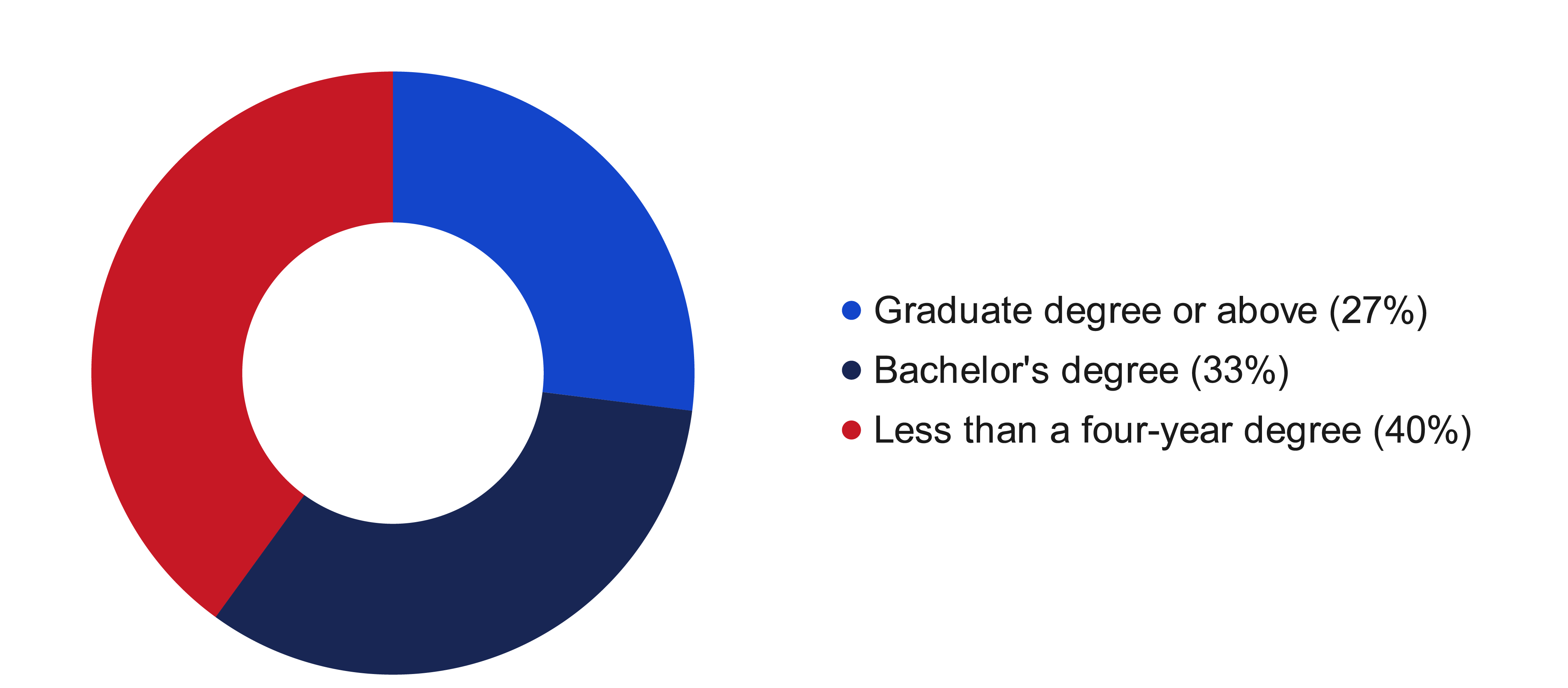 education data